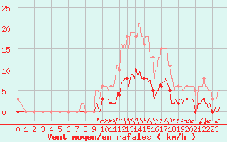 Courbe de la force du vent pour Luzinay (38)