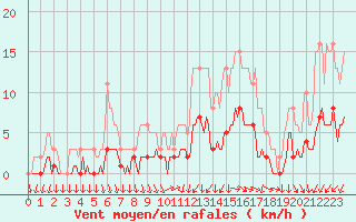 Courbe de la force du vent pour Berson (33)