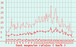 Courbe de la force du vent pour Amiens - Dury (80)