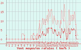 Courbe de la force du vent pour Almenches (61)