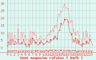 Courbe de la force du vent pour Eygliers (05)