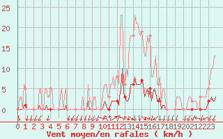 Courbe de la force du vent pour La Foux d