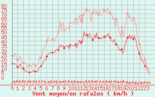 Courbe de la force du vent pour Monts-sur-Guesnes (86)