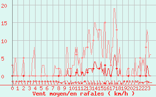 Courbe de la force du vent pour Pinsot (38)