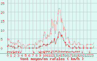 Courbe de la force du vent pour Saint-Michel-d