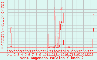 Courbe de la force du vent pour Mazres Le Massuet (09)