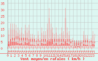 Courbe de la force du vent pour Priay (01)