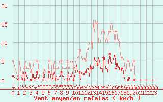 Courbe de la force du vent pour Challes-les-Eaux (73)