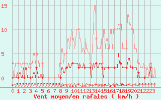 Courbe de la force du vent pour Fameck (57)