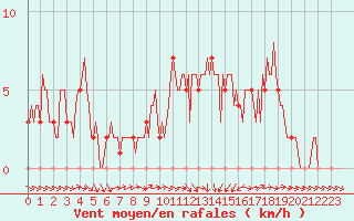 Courbe de la force du vent pour Mirepoix (09)