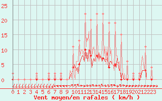 Courbe de la force du vent pour Lobbes (Be)