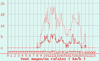 Courbe de la force du vent pour Connerr (72)