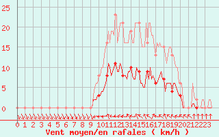 Courbe de la force du vent pour Saint-Philbert-de-Grand-Lieu (44)