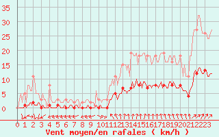 Courbe de la force du vent pour Besn (44)