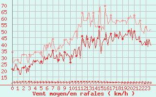 Courbe de la force du vent pour Chatelaillon-Plage (17)