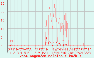 Courbe de la force du vent pour Pinsot (38)