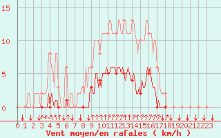 Courbe de la force du vent pour Croisette (62)