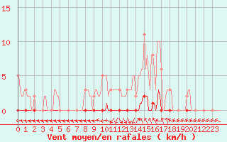 Courbe de la force du vent pour Saint-Laurent Nouan (41)