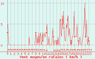 Courbe de la force du vent pour Orschwiller (67)