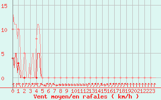 Courbe de la force du vent pour Renwez (08)