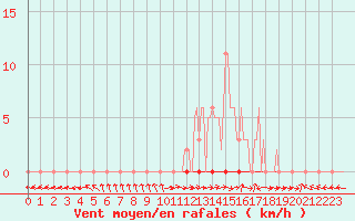Courbe de la force du vent pour Les Pennes-Mirabeau (13)