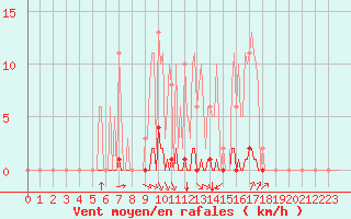 Courbe de la force du vent pour Lagny-sur-Marne (77)