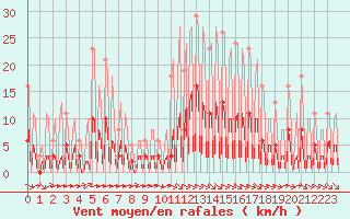 Courbe de la force du vent pour La Baeza (Esp)