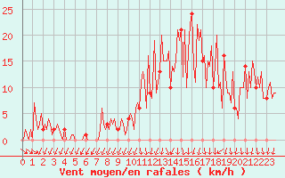 Courbe de la force du vent pour Orschwiller (67)