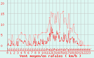 Courbe de la force du vent pour Neuville-de-Poitou (86)