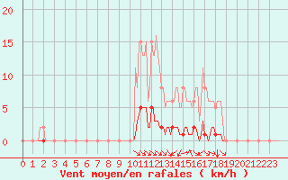 Courbe de la force du vent pour Blois-l