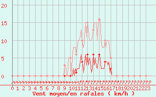 Courbe de la force du vent pour Lamballe (22)