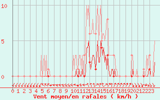 Courbe de la force du vent pour Floriffoux (Be)