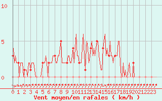 Courbe de la force du vent pour Mandailles-Saint-Julien (15)