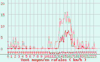 Courbe de la force du vent pour Recoubeau (26)