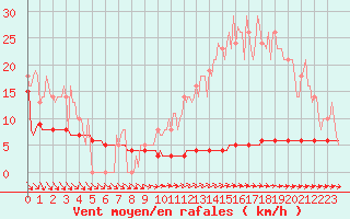 Courbe de la force du vent pour Priay (01)