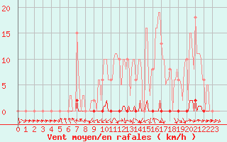 Courbe de la force du vent pour Frontenay (79)