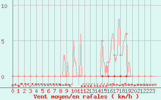 Courbe de la force du vent pour Beaumont du Ventoux (Mont Serein - Accueil) (84)