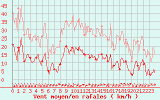 Courbe de la force du vent pour Saint-Jean-de-Vedas (34)
