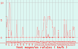 Courbe de la force du vent pour Vendme (41)