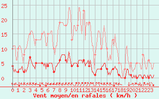 Courbe de la force du vent pour Cessieu le Haut (38)