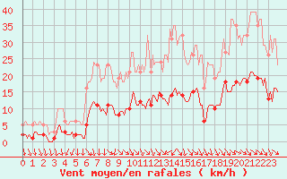 Courbe de la force du vent pour Als (30)