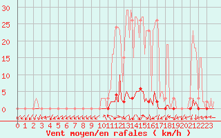 Courbe de la force du vent pour La Foux d