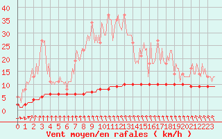 Courbe de la force du vent pour Priay (01)