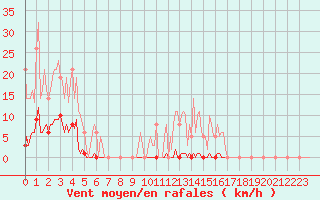 Courbe de la force du vent pour Saint-Germain-le-Guillaume (53)