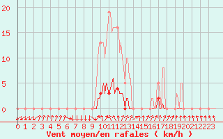 Courbe de la force du vent pour La Foux d