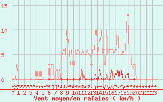 Courbe de la force du vent pour Herbault (41)