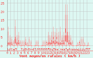 Courbe de la force du vent pour Le Vigan (30)