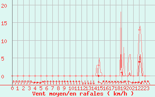 Courbe de la force du vent pour Recoubeau (26)