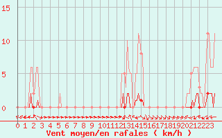 Courbe de la force du vent pour San Chierlo (It)