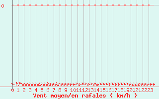 Courbe de la force du vent pour Mazres Le Massuet (09)